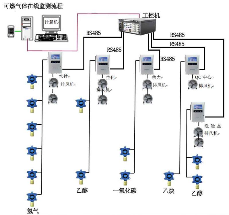 藥廠可燃氣體檢測系統示意圖